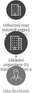 Základní organizace OS státních orgánů a organizací Ministerstvo zdravotnictví, IČO: 70950032: vizualizace vztahů osob a společností