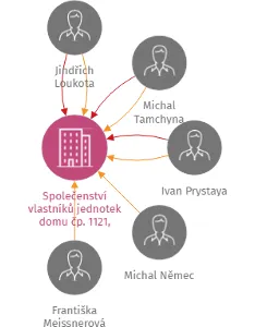 Společenství vlastníků jednotek domu čp. 1121, 1122,1123, ulice Kollárova, 363 01 Ostrov, IČO: 71003037: vizualizace vztahů osob a společností