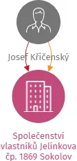 Společenství vlastníků Jelínkova čp. 1869 Sokolov, IČO: 71005323: vizualizace vztahů osob a společností