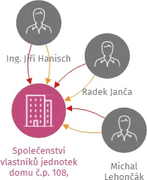 Společenství vlastníků jednotek domu č.p. 108, Klatovy V, IČO: 71005731: vizualizace vztahů osob a společností