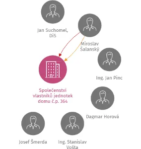 Společenství vlastníků jednotek domu  č.p. 364 Klecany, IČO: 71006222: vizualizace vztahů osob a společností