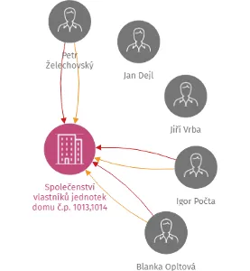 Vizualizace vztahů osob a společností - Společenství vlastníků jednotek domu č.p. 1013,1014 ulice Mánesova, 363 01 Ostrov