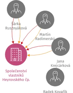 Společenství vlastníků Heyrovského čp. 1543-1544 Sokolov, IČO: 71010475: vizualizace vztahů osob a společností