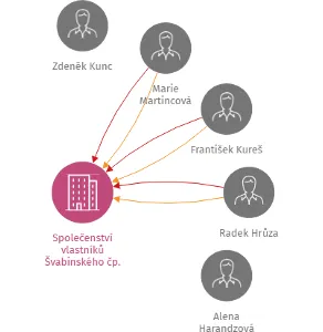 Společenství vlastníků Švabinského čp. 1789 Sokolov, IČO: 71010491: vizualizace vztahů osob a společností