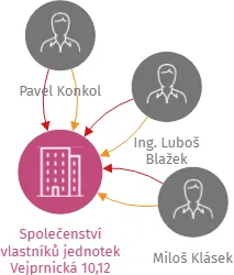 Společenství vlastníků jednotek Vejprnická 10,12 Plzeň, IČO: 71011749: vizualizace vztahů osob a společností