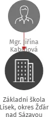 Základní škola Lísek, okres Žďár nad Sázavou, IČO: 71011757: vizualizace vztahů osob a společností