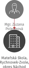 Mateřská škola, Rychnovek-Zvole, okres Náchod, IČO: 71010297: vizualizace vztahů osob a společností