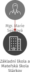 Základní škola a Mateřská škola Stárkov, IČO: 71009663: vizualizace vztahů osob a společností