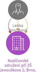 Rodičovské sdružení při ZŠ Janouškova 2, Brno, z.s., IČO: 71009582: vizualizace vztahů osob a společností