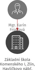 Základní škola Komenského I, Zlín, Havlíčkovo nábř. 3114, příspěvková organizace, IČO: 71008021: vizualizace vztahů osob a společností