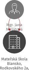 Mateřská škola Blansko, Rodkovského 2a, příspěvková organizace, IČO: 71006435: vizualizace vztahů osob a společností
