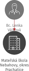 Mateřská škola Nebahovy, okres Prachatice, IČO: 71006028: vizualizace vztahů osob a společností