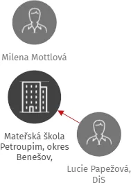 Mateřská škola Petroupim, okres Benešov, příspěvková organizace, IČO: 71004581: vizualizace vztahů osob a společností