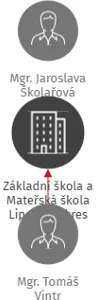 Základní škola a Mateřská škola Lipovec, okres Blansko, příspěvková organizace, IČO: 71004165: vizualizace vztahů osob a společností