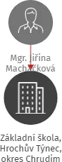 Základní škola, Hrochův Týnec, okres Chrudim, IČO: 71002782: vizualizace vztahů osob a společností