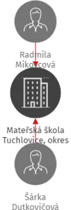 Mateřská škola Tuchlovice, okres Kladno, IČO: 71002227: vizualizace vztahů osob a společností