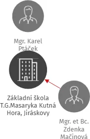 Základní škola T.G.Masaryka Kutná Hora, Jiráskovy sady 387, IČO: 71002090: vizualizace vztahů osob a společností