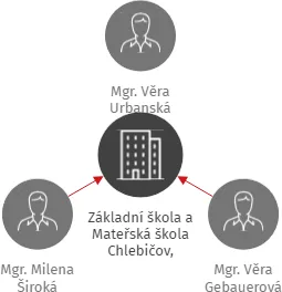 Základní škola a Mateřská škola Chlebičov, příspěvková organizace, IČO: 71002006: vizualizace vztahů osob a společností