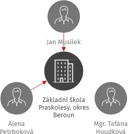Základní škola Praskolesy, okres Beroun, IČO: 71000500: vizualizace vztahů osob a společností
