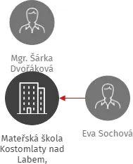 Mateřská škola Kostomlaty nad Labem, příspěvková organizace, IČO: 71008365: vizualizace vztahů osob a společností