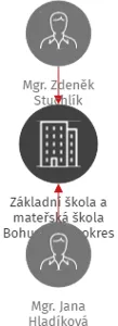 Základní škola a mateřská škola Bohuslavice, okres Náchod, IČO: 71003223: vizualizace vztahů osob a společností