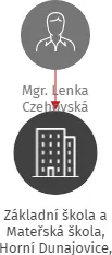 Základní škola a Mateřská škola, Horní Dunajovice, okres Znojmo, příspěvková organizace, IČO: 71005234: vizualizace vztahů osob a společností