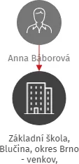 Základní škola, Blučina, okres Brno - venkov, příspěvková organizace, IČO: 71005251: vizualizace vztahů osob a společností