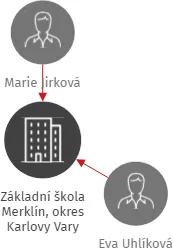 Základní škola Merklín, okres Karlovy Vary, IČO: 71004777: vizualizace vztahů osob a společností