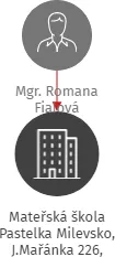 Mateřská škola Pastelka Milevsko, J.Mařánka 226, okres Písek, IČO: 71000356: vizualizace vztahů osob a společností