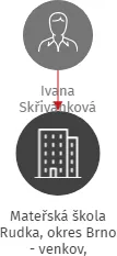 Mateřská škola Rudka, okres Brno - venkov, příspěvková organizace, IČO: 71005943: vizualizace vztahů osob a společností