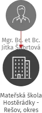 Mateřská škola Hostěrádky - Rešov, okres Vyškov, příspěvková organizace, IČO: 71005048: vizualizace vztahů osob a společností