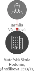 Mateřská škola Hodonín, Jánošíkova 3513/11, příspěvková organizace, IČO: 71002570: vizualizace vztahů osob a společností