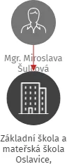 Základní škola a mateřská škola Oslavice, příspěvková organizace, IČO: 71005021: vizualizace vztahů osob a společností
