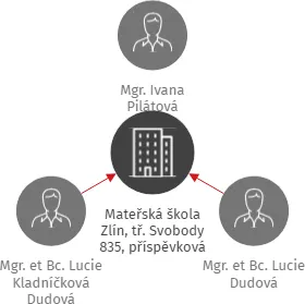 Mateřská škola Zlín, tř. Svobody 835, příspěvková organizace, IČO: 71007741: vizualizace vztahů osob a společností