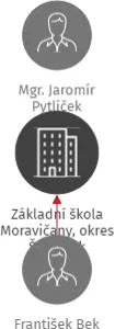 Základní škola Moravičany, okres Šumperk, IČO: 71002219: vizualizace vztahů osob a společností
