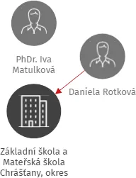 Základní škola a Mateřská škola Chrášťany, okres Rakovník, IČO: 71000526: vizualizace vztahů osob a společností