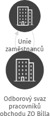 Odborový svaz pracovníků obchodu ZO Billa Kladno, IČO: 71003789: vizualizace vztahů osob a společností