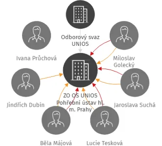 ZO OS UNIOS Pohřební ústav hl. m. Prahy, IČO: 71003584: vizualizace vztahů osob a společností