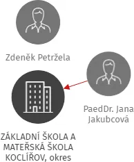ZÁKLADNÍ ŠKOLA A MATEŘSKÁ ŠKOLA KOCLÍŘOV, okres Svitavy, IČO: 71009426: vizualizace vztahů osob a společností