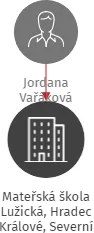 Mateřská škola Lužická, Hradec Králové, Severní 842, IČO: 71000658: vizualizace vztahů osob a společností