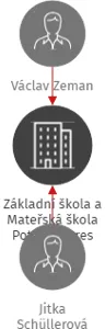 Základní škola a Mateřská škola Potěhy, okres Kutná Hora, IČO: 71002758: vizualizace vztahů osob a společností