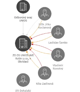 ZO OS UNIOS AVE Kolín s.r.o., v likvidaci, IČO: 71007709: vizualizace vztahů osob a společností