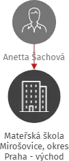 Mateřská škola Mirošovice, okres Praha - východ, IČO: 71004726: vizualizace vztahů osob a společností