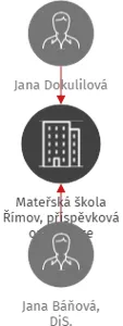 Mateřská škola Římov, příspěvková organizace, IČO: 71011579: vizualizace vztahů osob a společností