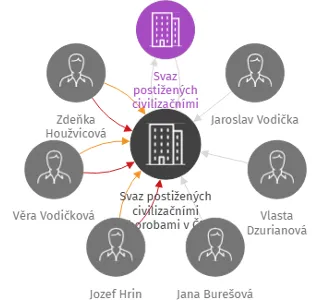 Svaz postižených civilizačními chorobami v ČR, z.s., základní organizace Přáslavice, IČO: 71011609: vizualizace vztahů osob a společností