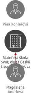 Mateřská škola Svor, okres Česká Lípa, příspěvková organizace, IČO: 71010513: vizualizace vztahů osob a společností