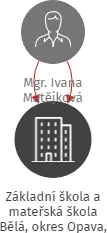 Základní škola a mateřská škola Bělá, okres Opava, příspěvková organizace, IČO: 71003975: vizualizace vztahů osob a společností