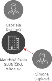 Mateřská škola SLUNÍČKO, Miroslav, Malinovského 6, okres Znojmo, příspěvková organizace, IČO: 71010041: vizualizace vztahů osob a společností