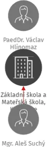 Základní škola a Mateřská škola, Klučenice, IČO: 71006672: vizualizace vztahů osob a společností