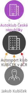 Autosport klub KUBÍČEK v AČR, IČO: 71002146: vizualizace vztahů osob a společností